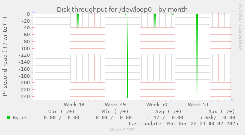 Disk throughput for /dev/loop0
