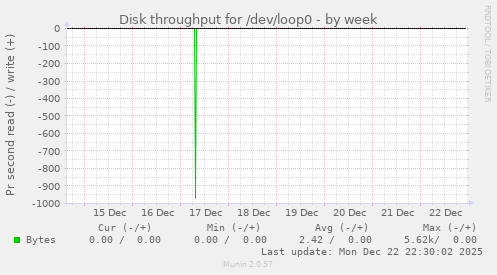 Disk throughput for /dev/loop0