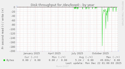 Disk throughput for /dev/loop0
