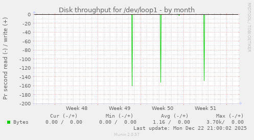 Disk throughput for /dev/loop1