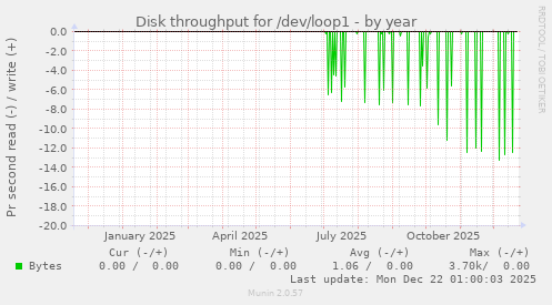 Disk throughput for /dev/loop1