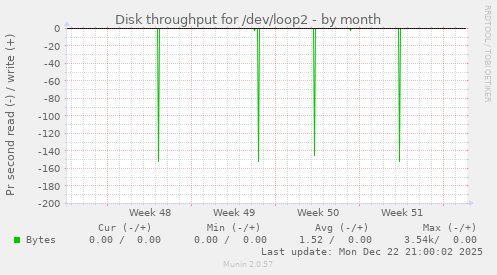 Disk throughput for /dev/loop2