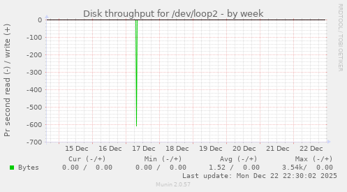 Disk throughput for /dev/loop2