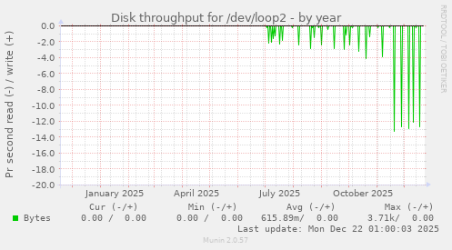 Disk throughput for /dev/loop2