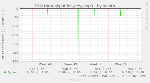 Disk throughput for /dev/loop3