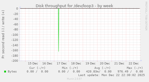 Disk throughput for /dev/loop3
