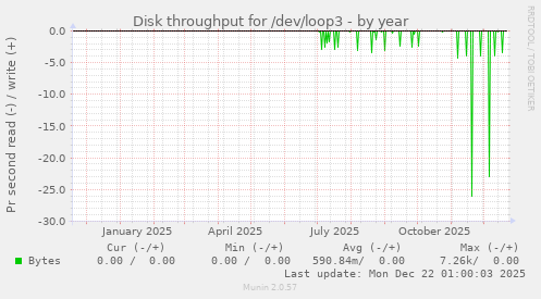 Disk throughput for /dev/loop3
