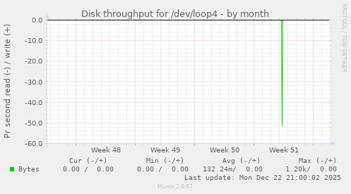 Disk throughput for /dev/loop4