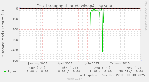 Disk throughput for /dev/loop4