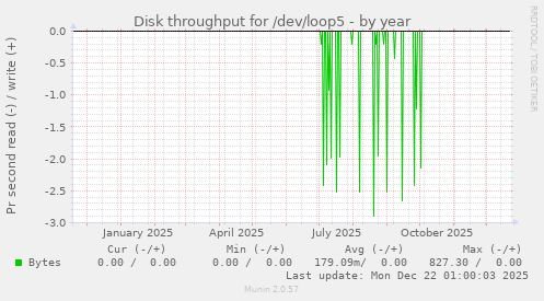 Disk throughput for /dev/loop5