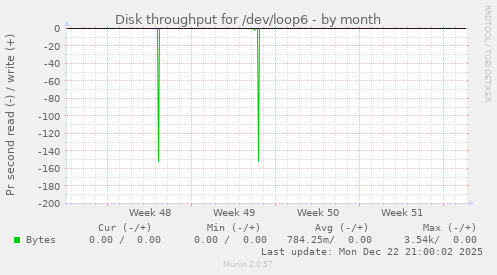 Disk throughput for /dev/loop6