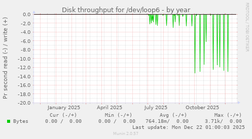 Disk throughput for /dev/loop6