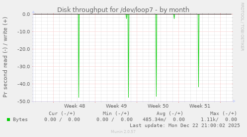 Disk throughput for /dev/loop7