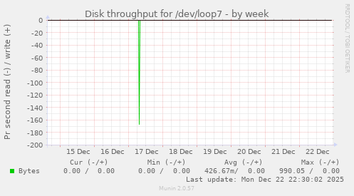 Disk throughput for /dev/loop7