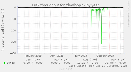 Disk throughput for /dev/loop7