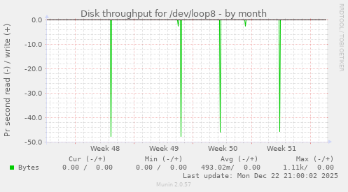 Disk throughput for /dev/loop8