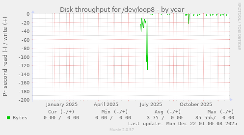Disk throughput for /dev/loop8
