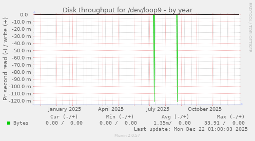 Disk throughput for /dev/loop9