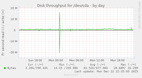 Disk throughput for /dev/sda
