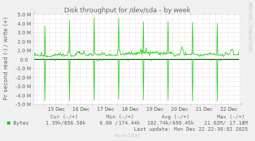 Disk throughput for /dev/sda