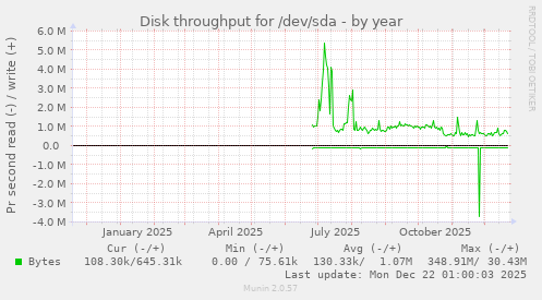 Disk throughput for /dev/sda