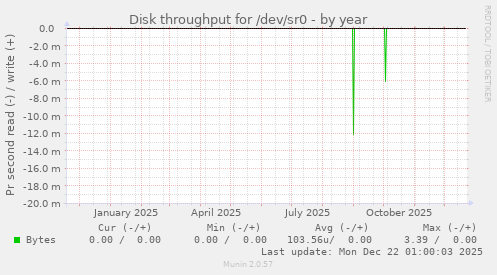 Disk throughput for /dev/sr0
