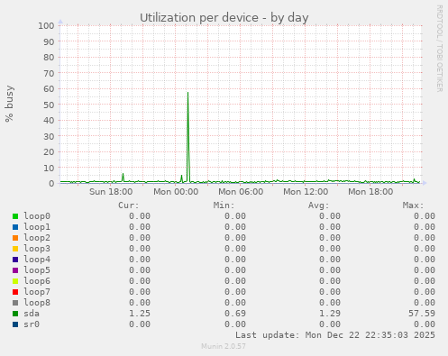 Utilization per device