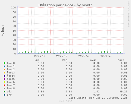 Utilization per device