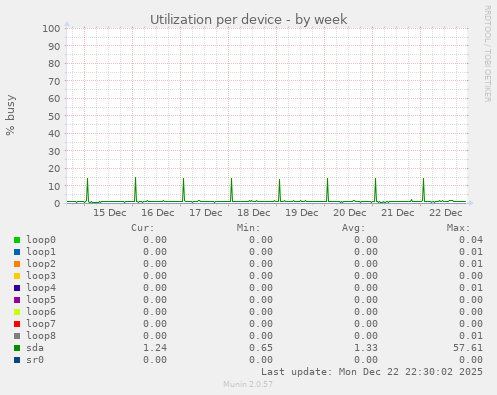 Utilization per device