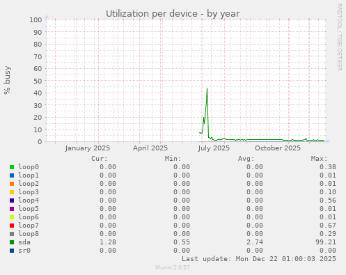 Utilization per device
