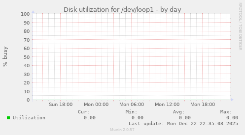 Disk utilization for /dev/loop1