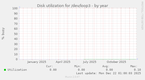 Disk utilization for /dev/loop3