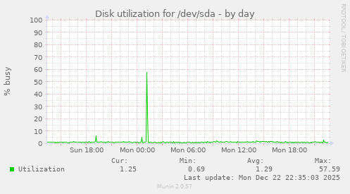Disk utilization for /dev/sda