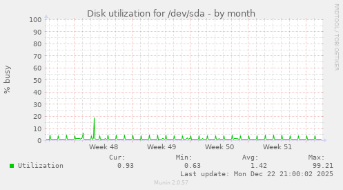 Disk utilization for /dev/sda