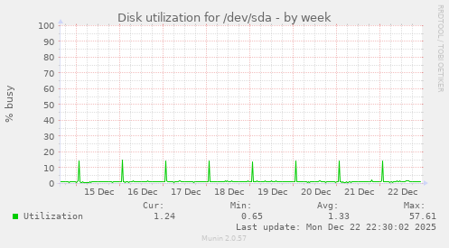 Disk utilization for /dev/sda