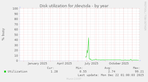 Disk utilization for /dev/sda