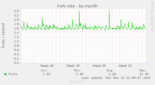Fork rate