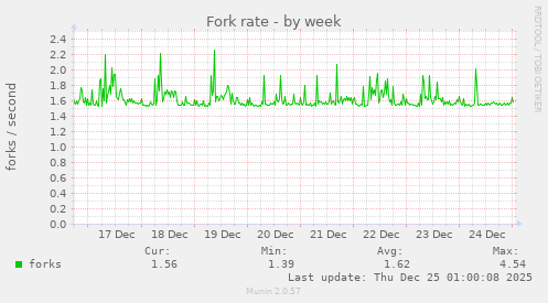 Fork rate
