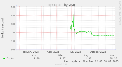 Fork rate