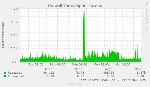 Firewall Throughput
