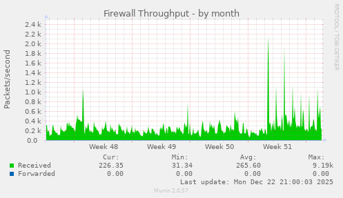 Firewall Throughput