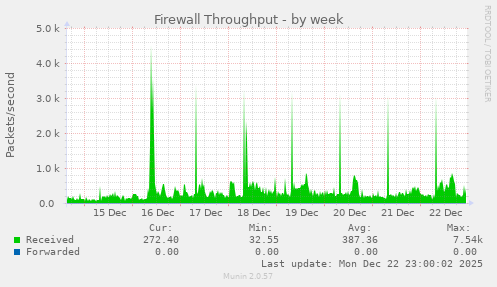 Firewall Throughput