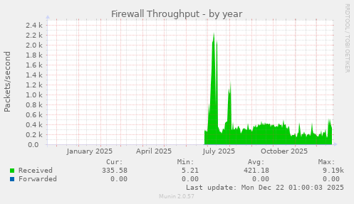 Firewall Throughput