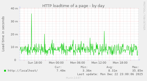 HTTP loadtime of a page