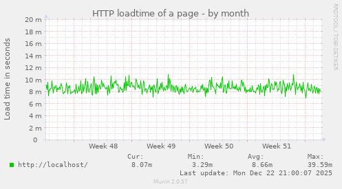 HTTP loadtime of a page