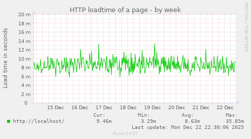 HTTP loadtime of a page