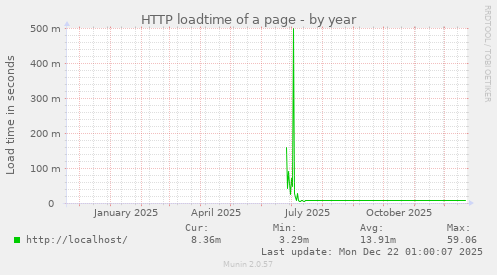 HTTP loadtime of a page