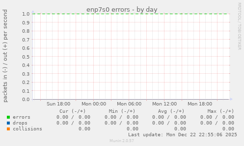 enp7s0 errors