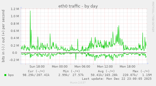 eth0 traffic