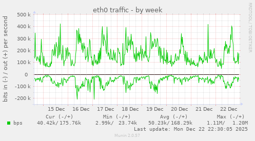 eth0 traffic
